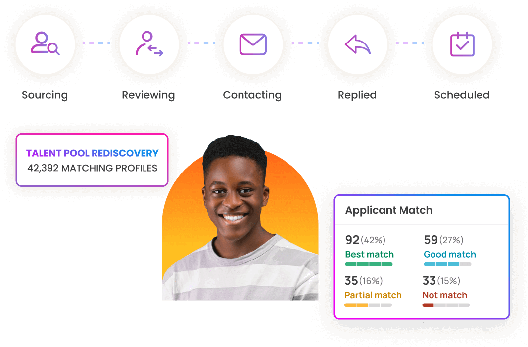 Image showing a smiling young man; a representation of the recruitment funnel; the number of applicants who are 'best match,' 'good match,' 'partial match,' or 'not a match'; and talent pool Rediscovery showing 42,392 matching profiles
